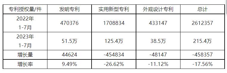 20231-7҇(gu)(sh)͌(zhun)​ڙ(qun)ͬ½26.62%l(f)(zhun)ͬ9.49%